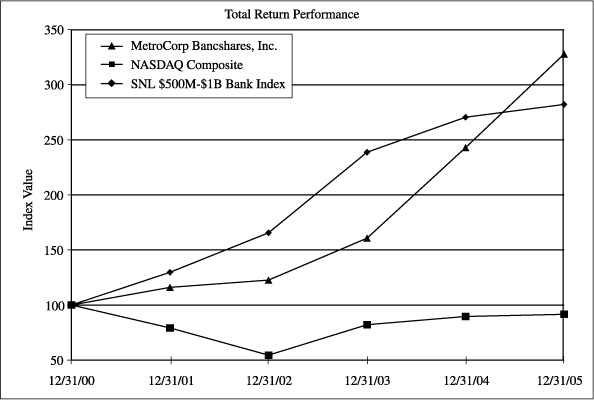 (PERFORMANCE GRAPH)